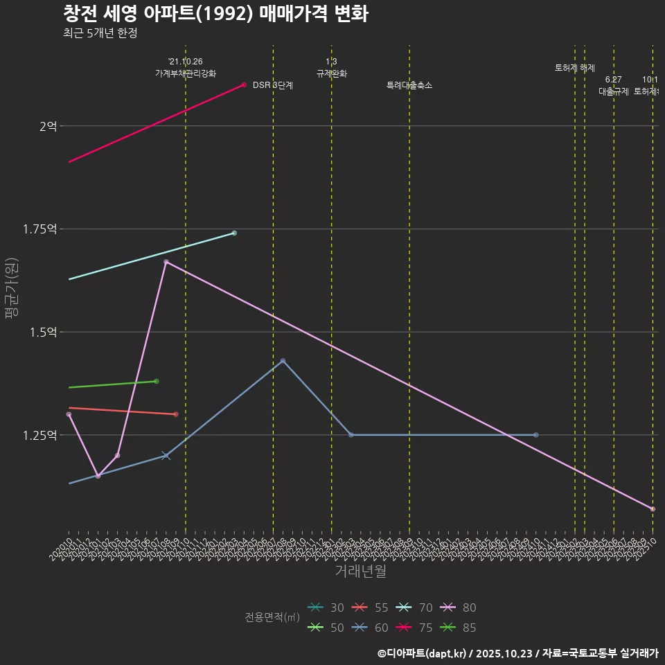 창전 세영 아파트(1992) 매매가격 변화