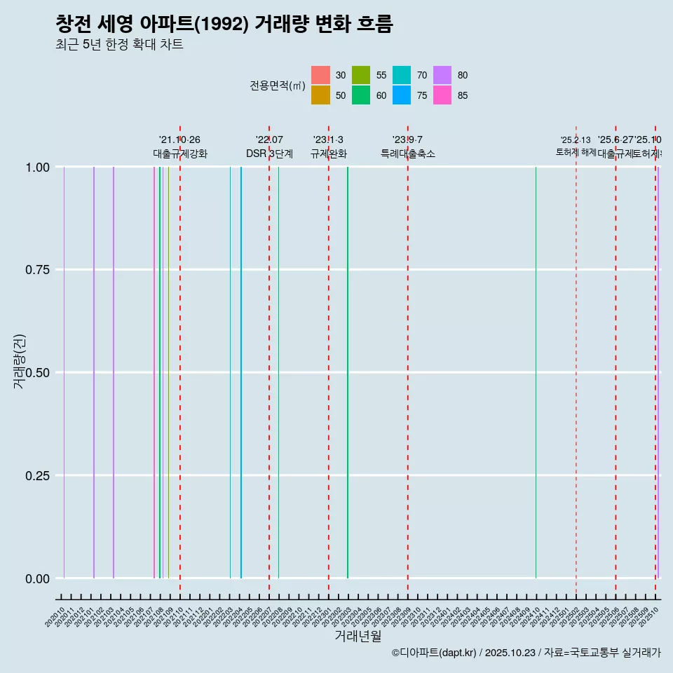 창전 세영 아파트(1992) 거래량 변화 흐름
