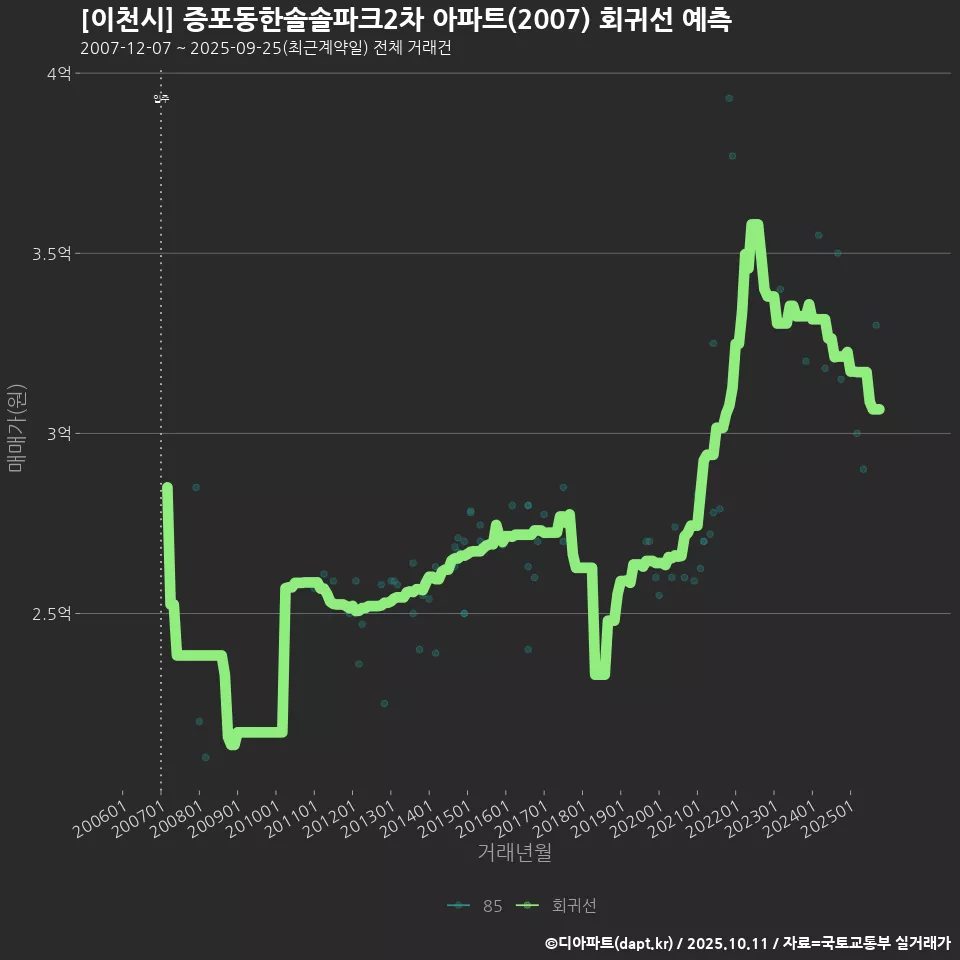 [이천시] 증포동한솔솔파크2차 아파트(2007) 회귀선 예측