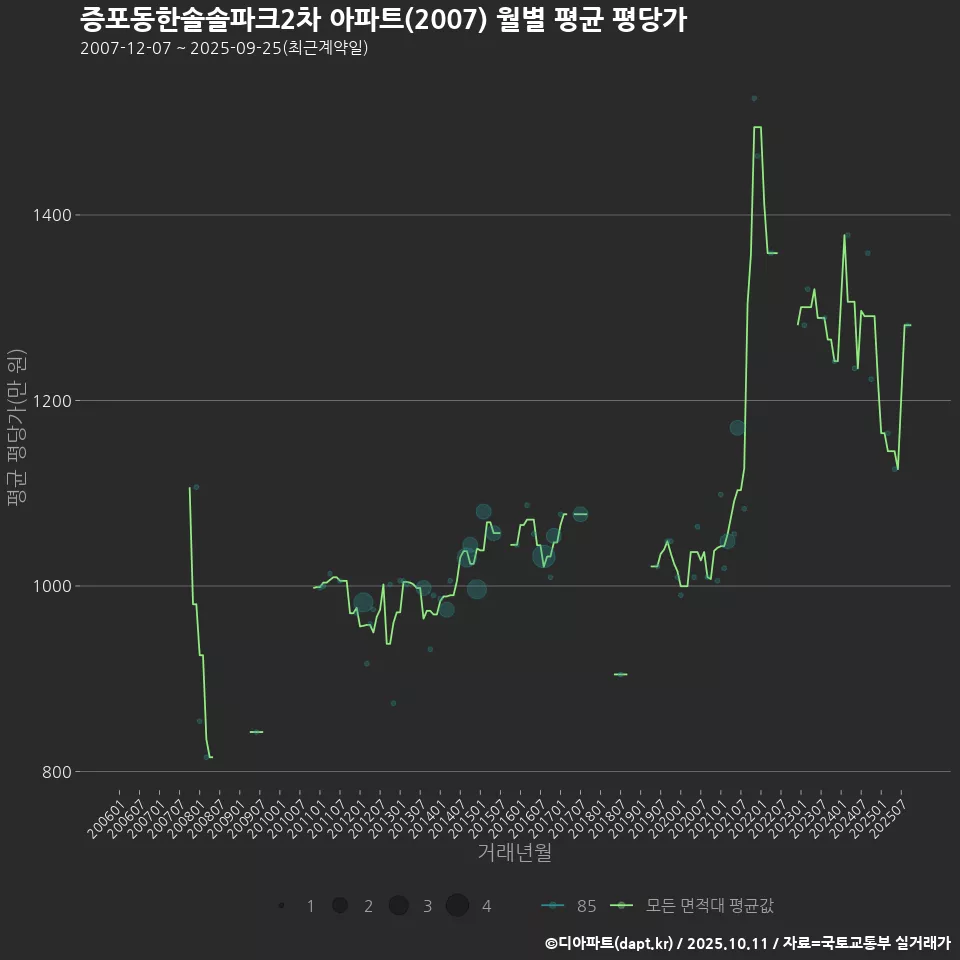 증포동한솔솔파크2차 아파트(2007) 월별 평균 평당가