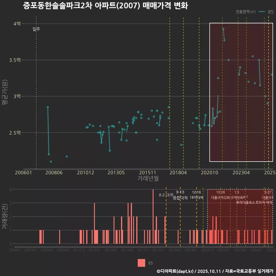 증포동한솔솔파크2차 아파트(2007) 매매가격 변화