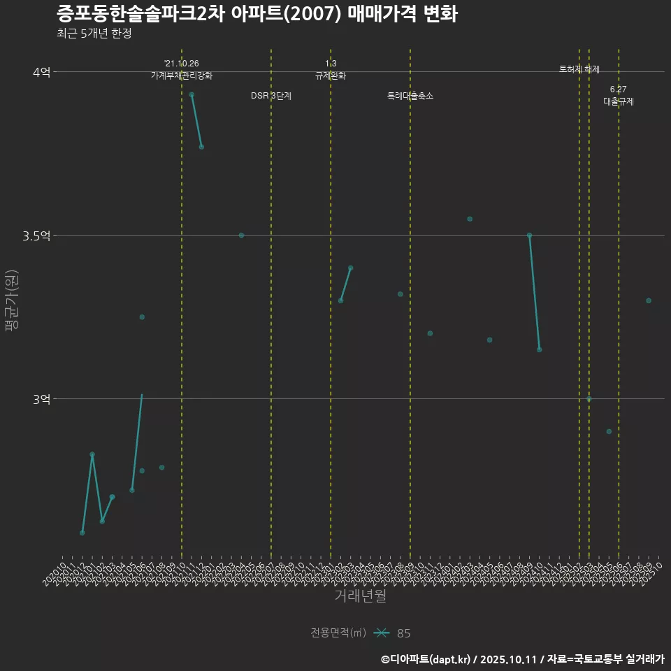 증포동한솔솔파크2차 아파트(2007) 매매가격 변화