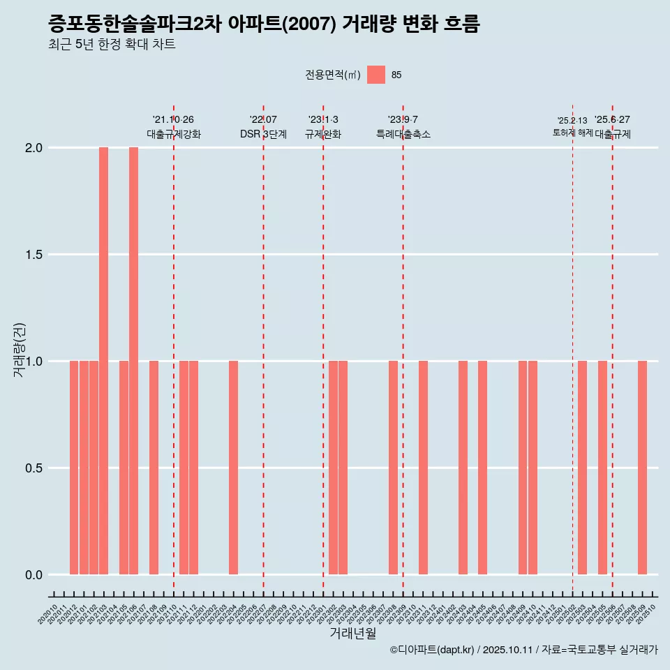 증포동한솔솔파크2차 아파트(2007) 거래량 변화 흐름