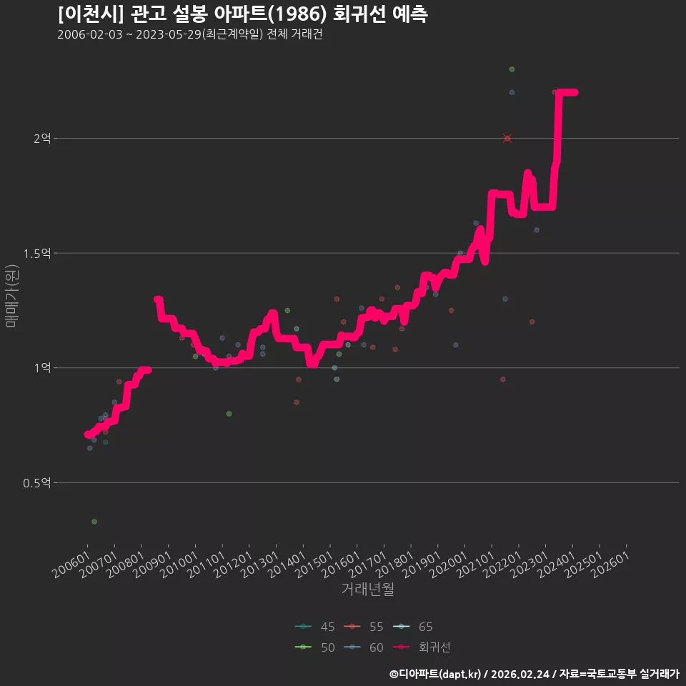 [이천시] 관고 설봉 아파트(1986) 회귀선 예측