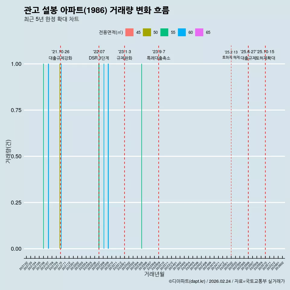 관고 설봉 아파트(1986) 거래량 변화 흐름