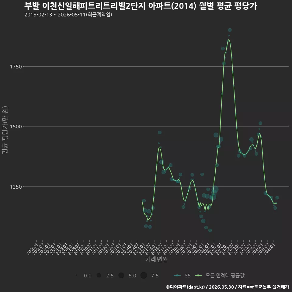 부발 이천신일해피트리트리빌2단지 아파트(2014) 월별 평균 평당가