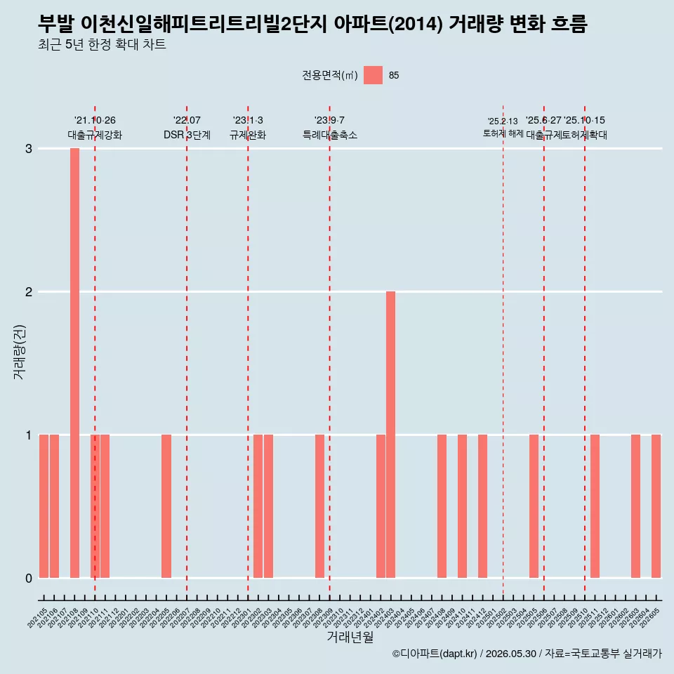 부발 이천신일해피트리트리빌2단지 아파트(2014) 거래량 변화 흐름