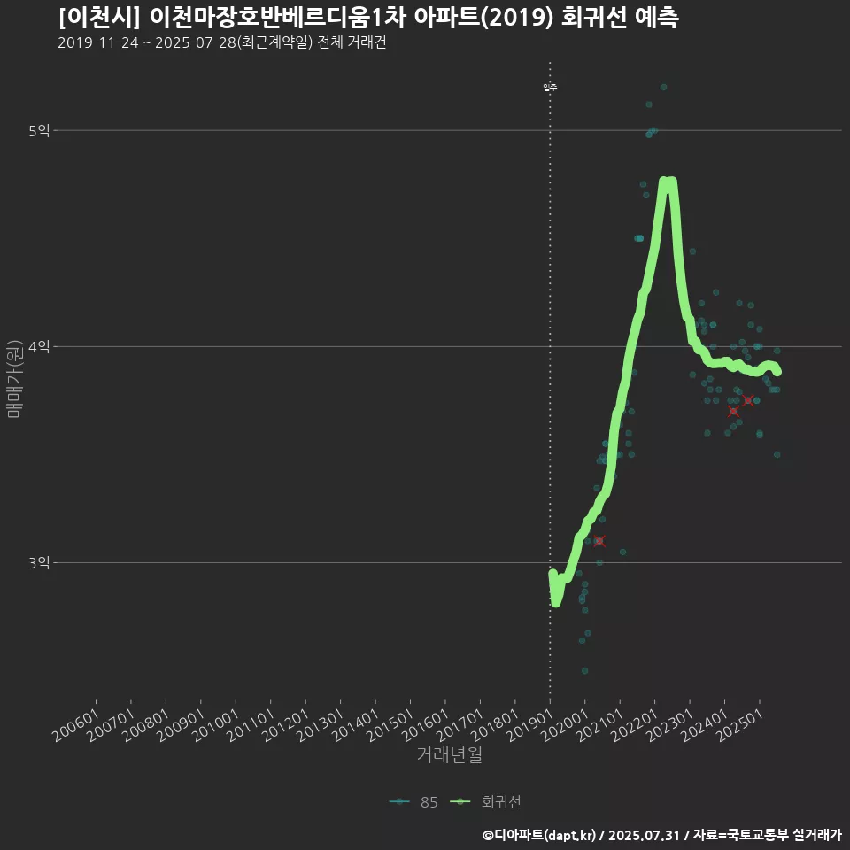 [이천시] 이천마장호반베르디움1차 아파트(2019) 회귀선 예측