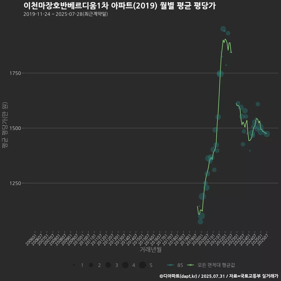 이천마장호반베르디움1차 아파트(2019) 월별 평균 평당가