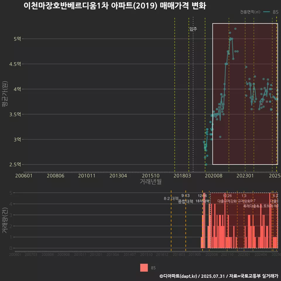 이천마장호반베르디움1차 아파트(2019) 매매가격 변화