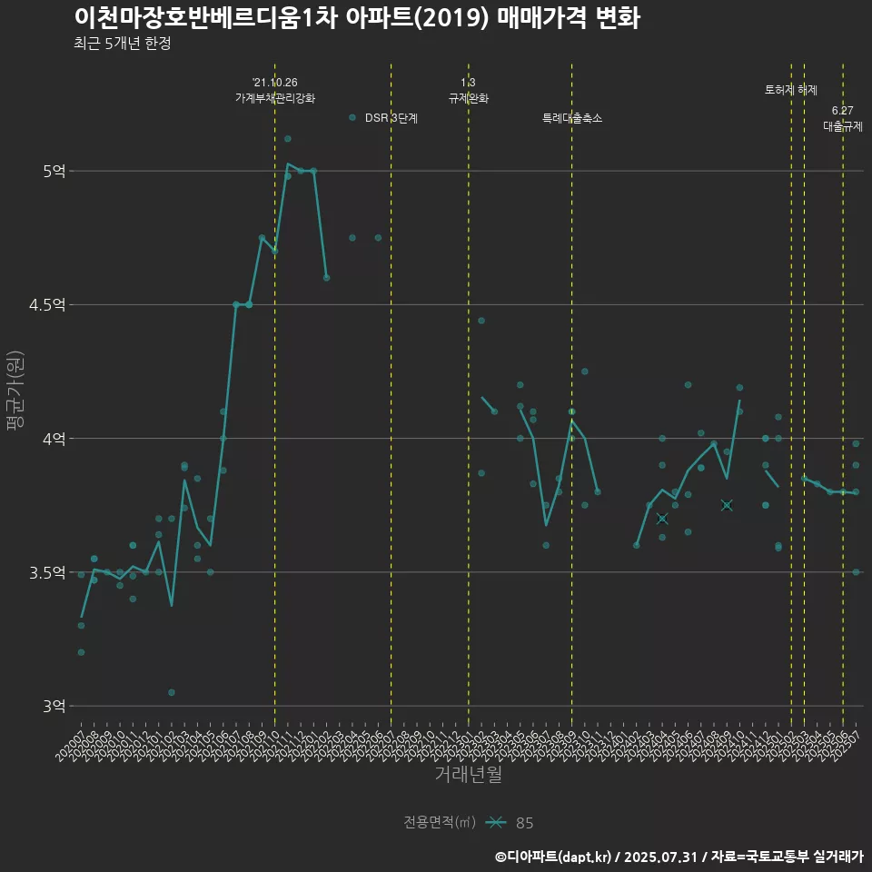 이천마장호반베르디움1차 아파트(2019) 매매가격 변화