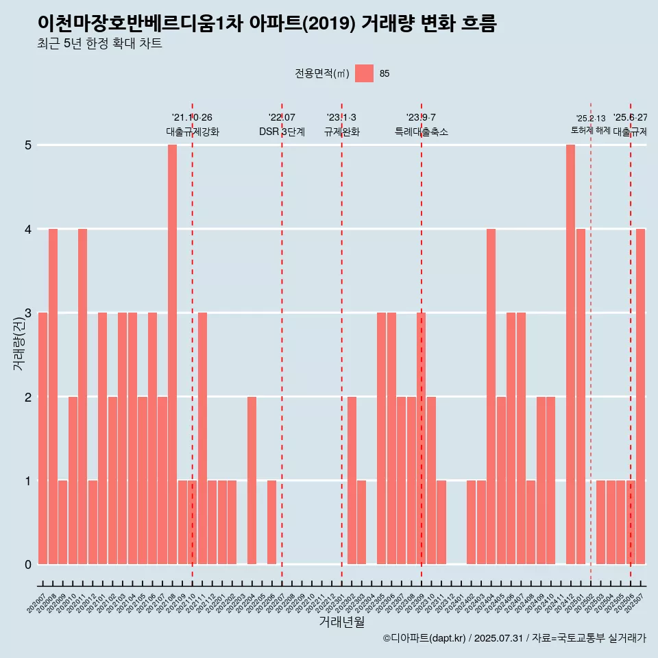 이천마장호반베르디움1차 아파트(2019) 거래량 변화 흐름