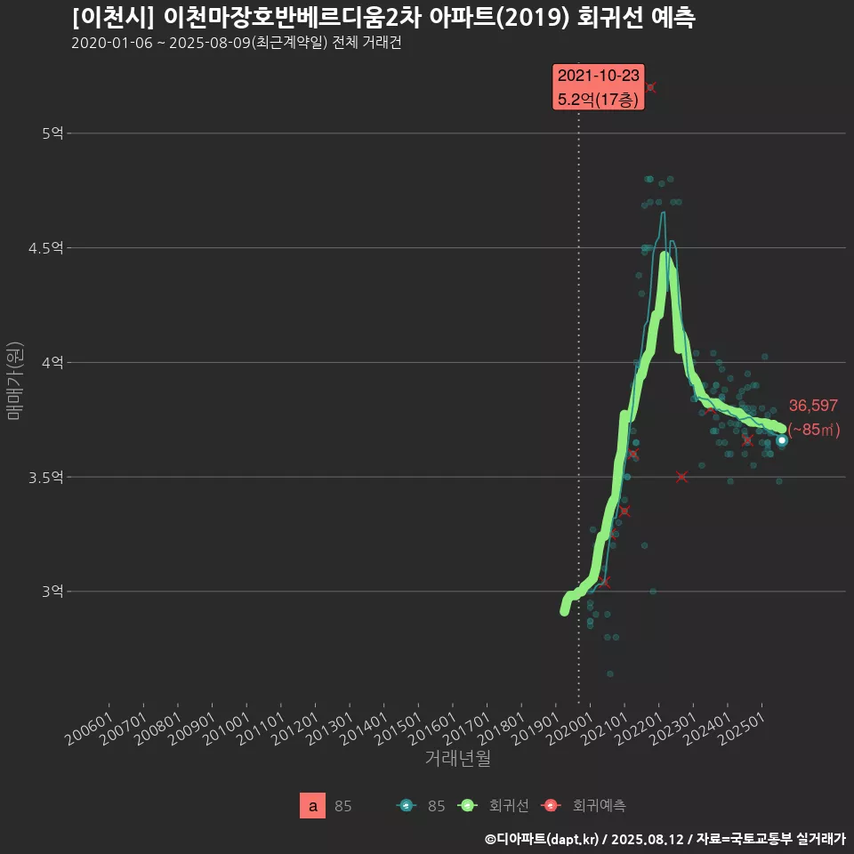 [이천시] 이천마장호반베르디움2차 아파트(2019) 회귀선 예측