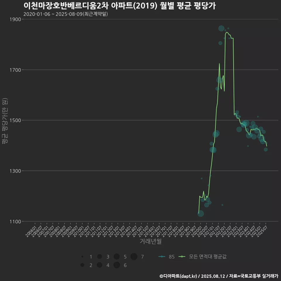 이천마장호반베르디움2차 아파트(2019) 월별 평균 평당가
