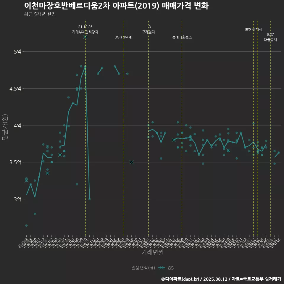 이천마장호반베르디움2차 아파트(2019) 매매가격 변화