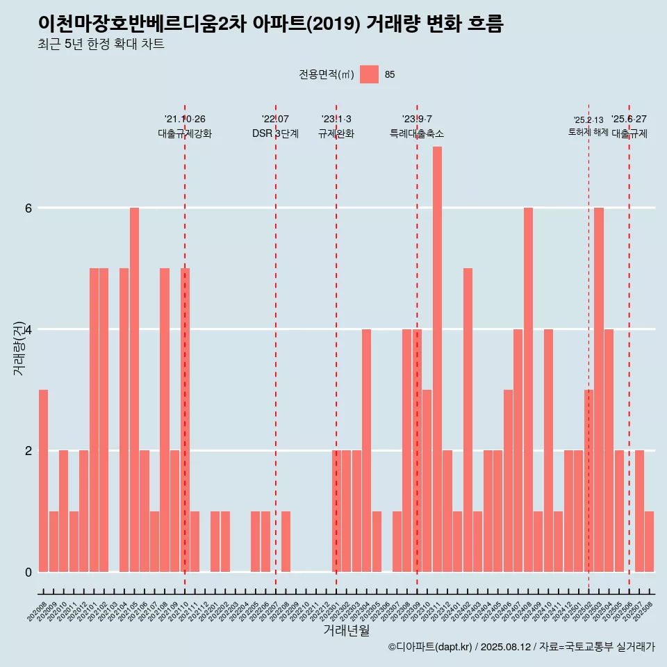 이천마장호반베르디움2차 아파트(2019) 거래량 변화 흐름