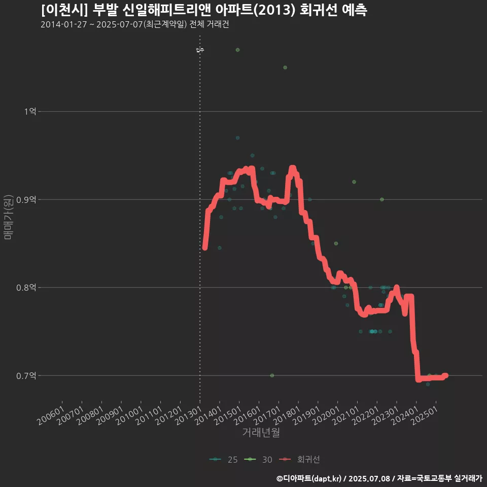[이천시] 부발 신일해피트리앤 아파트(2013) 회귀선 예측