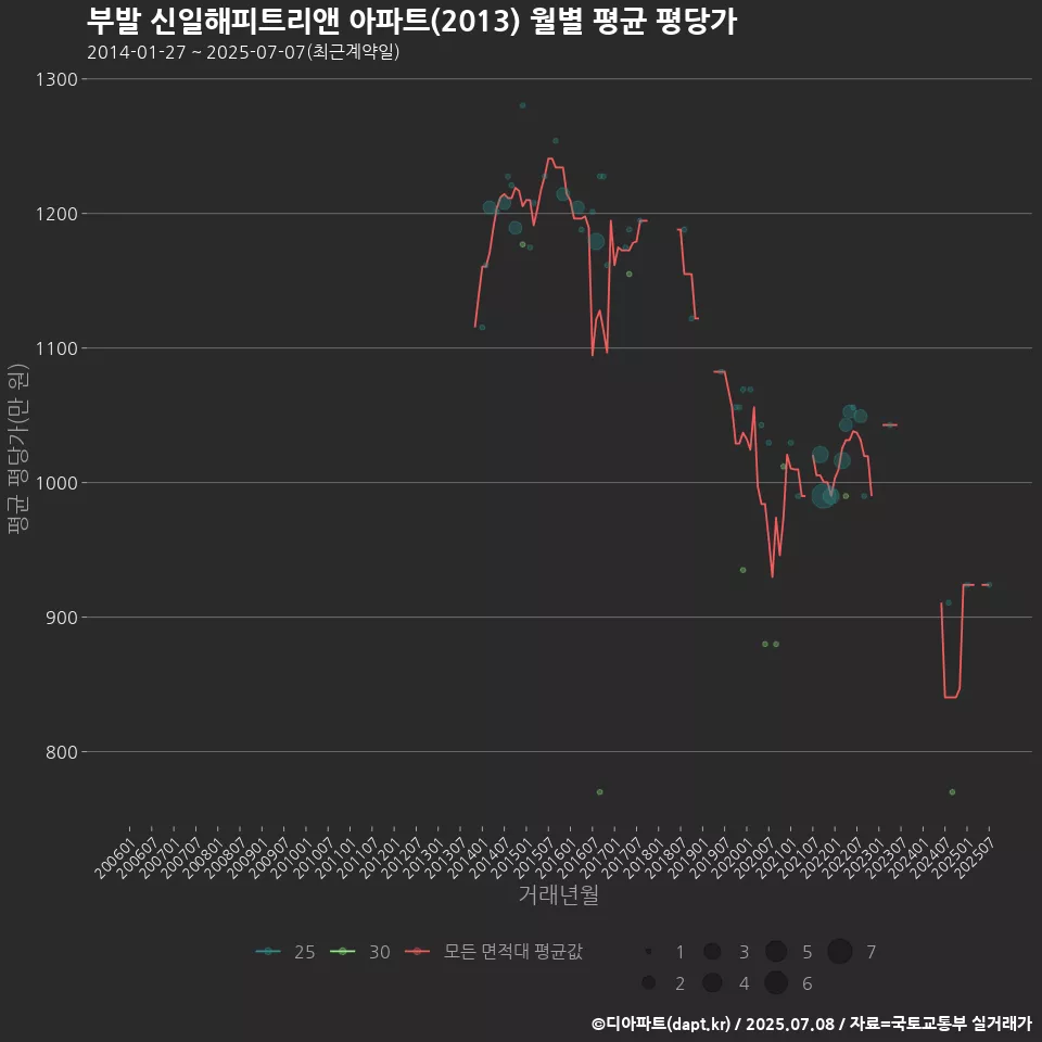 부발 신일해피트리앤 아파트(2013) 월별 평균 평당가