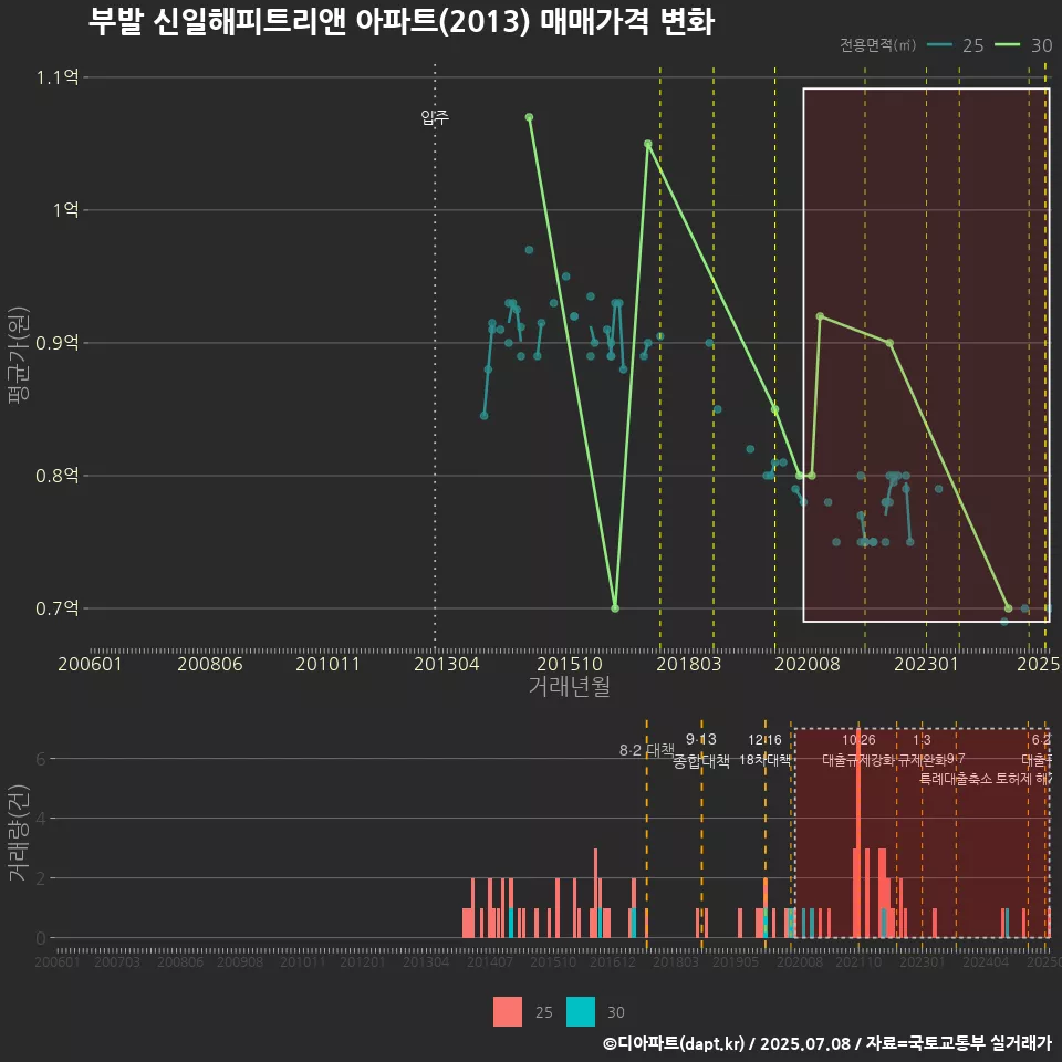 부발 신일해피트리앤 아파트(2013) 매매가격 변화