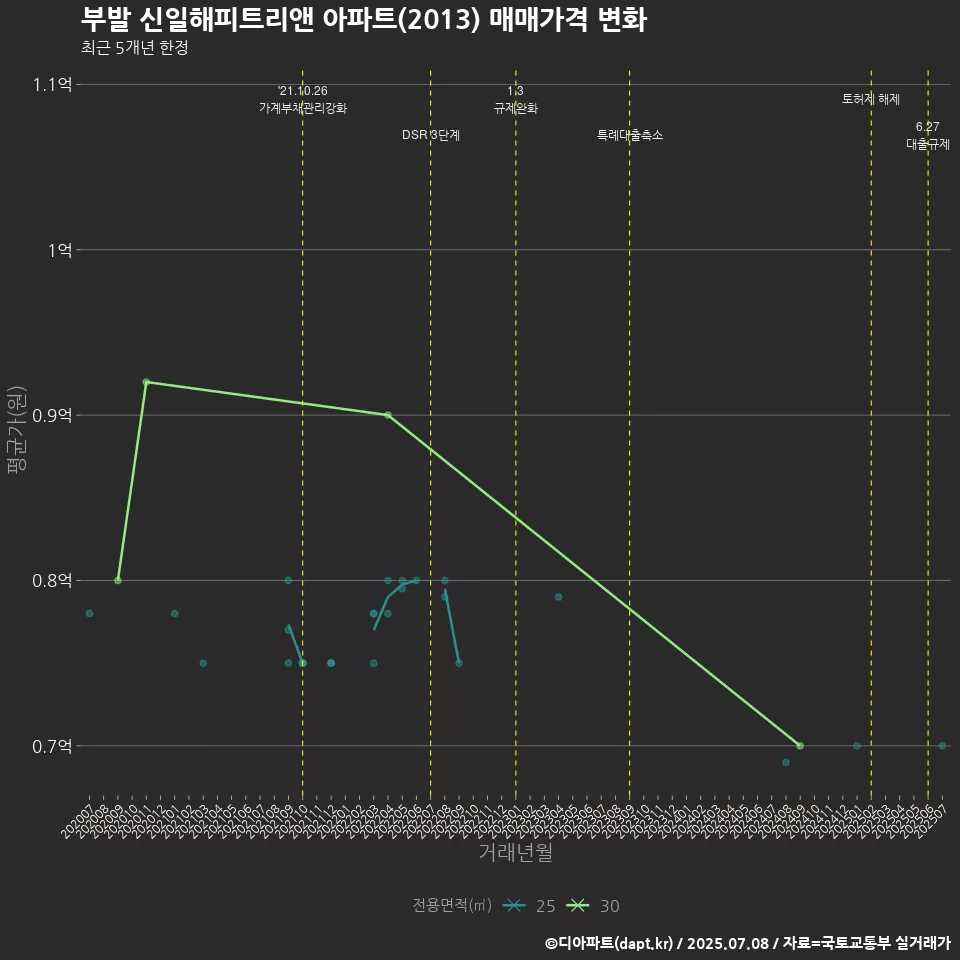 부발 신일해피트리앤 아파트(2013) 매매가격 변화