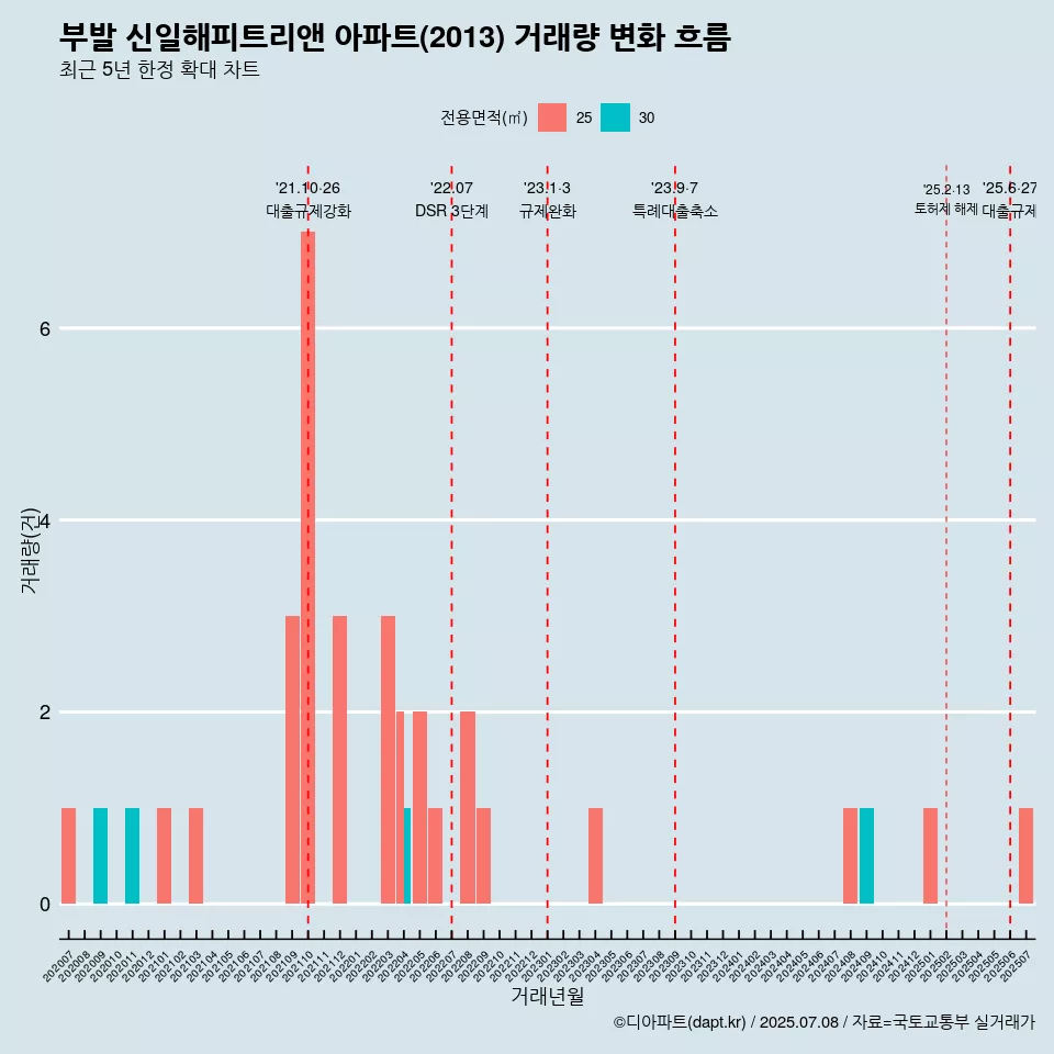 부발 신일해피트리앤 아파트(2013) 거래량 변화 흐름