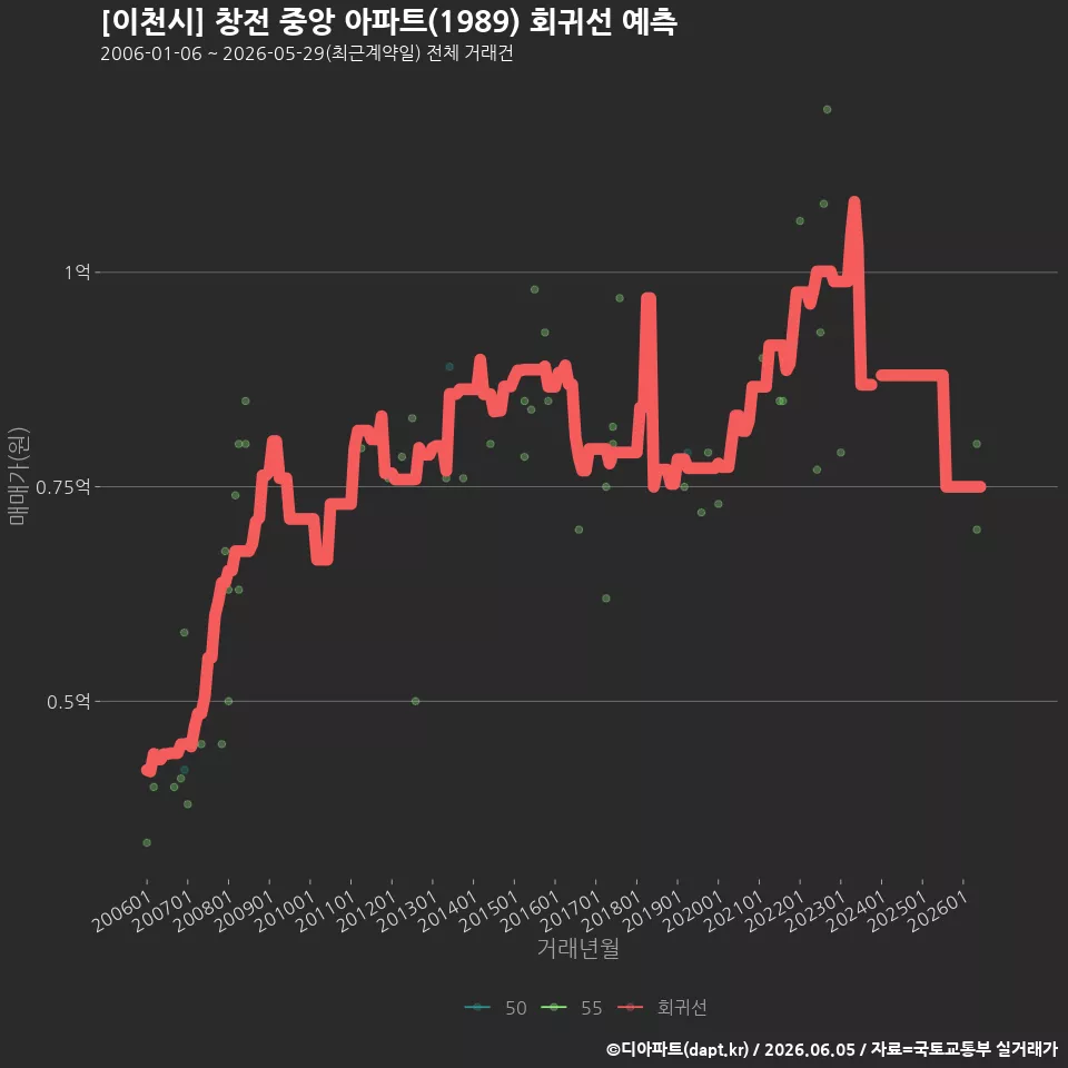 [이천시] 창전 중앙 아파트(1989) 회귀선 예측