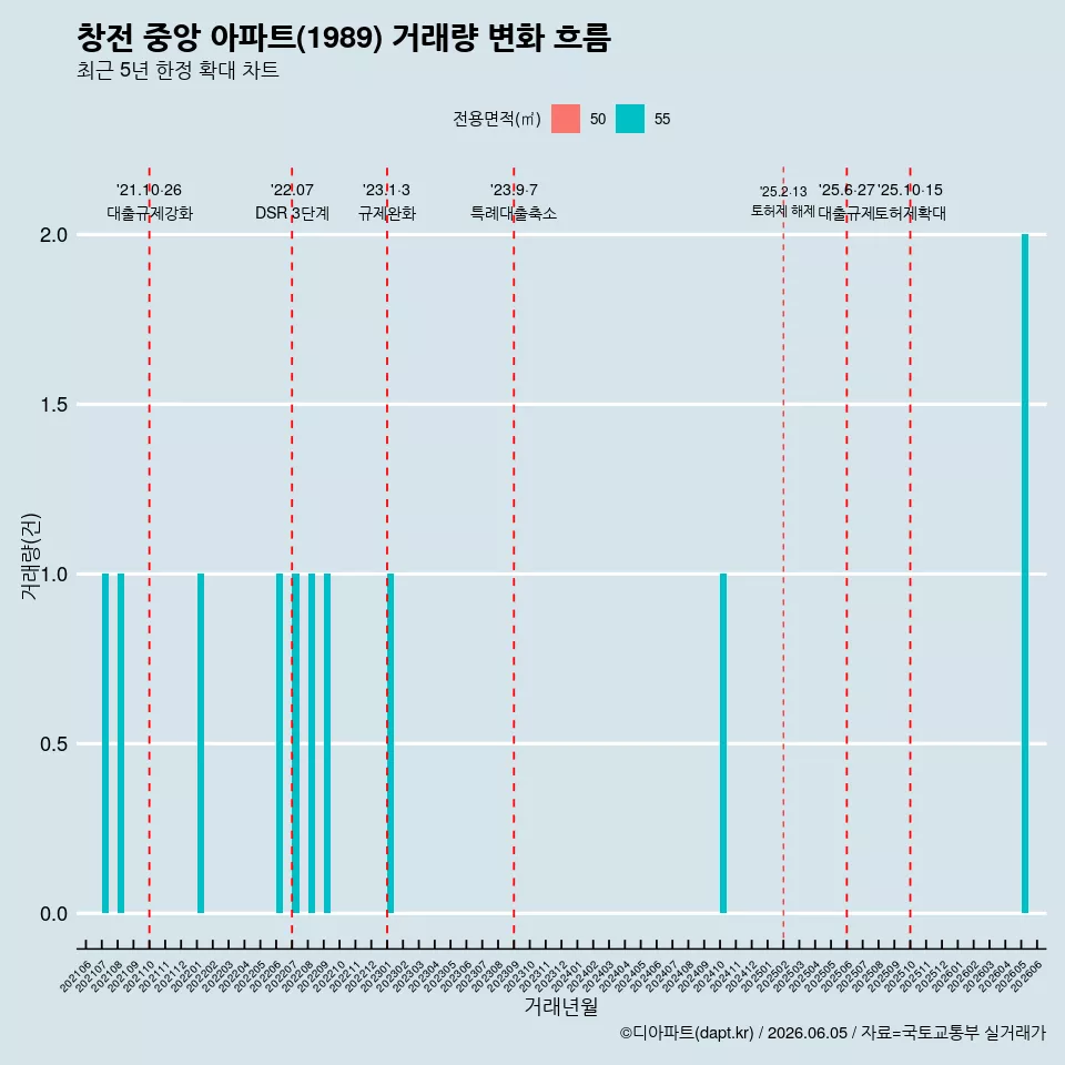 창전 중앙 아파트(1989) 거래량 변화 흐름