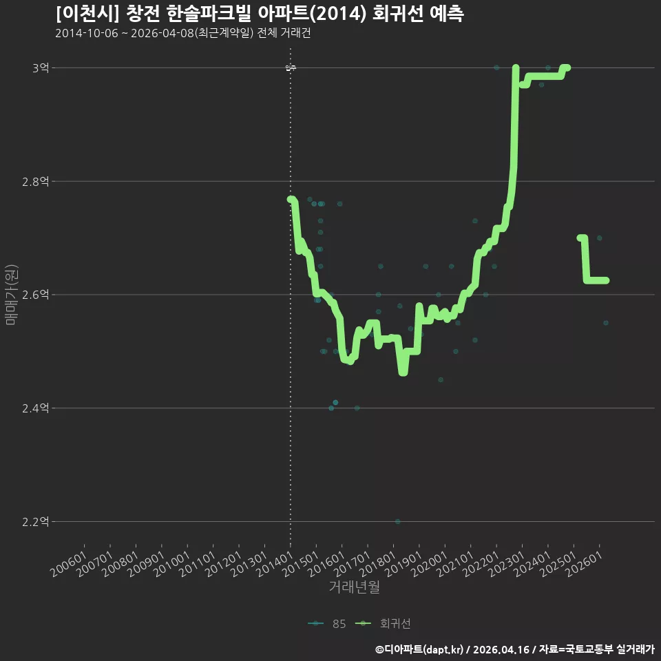 [이천시] 창전 한솔파크빌 아파트(2014) 회귀선 예측