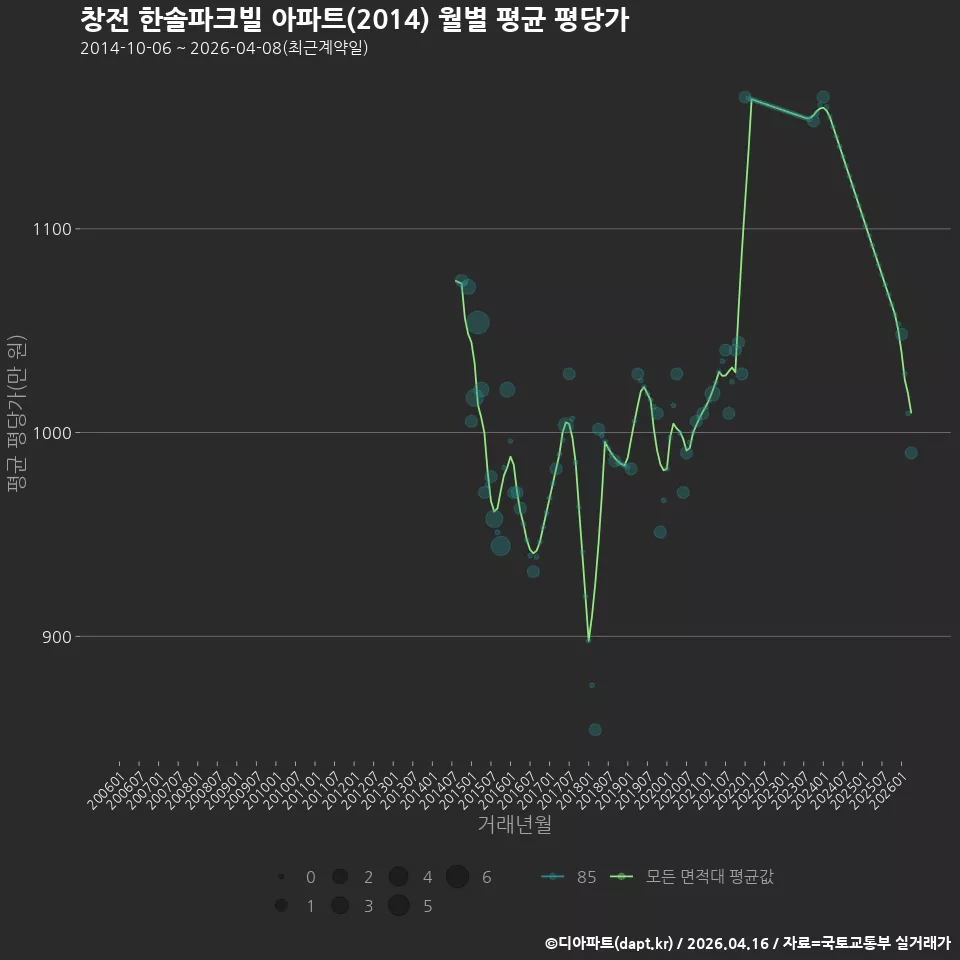 창전 한솔파크빌 아파트(2014) 월별 평균 평당가