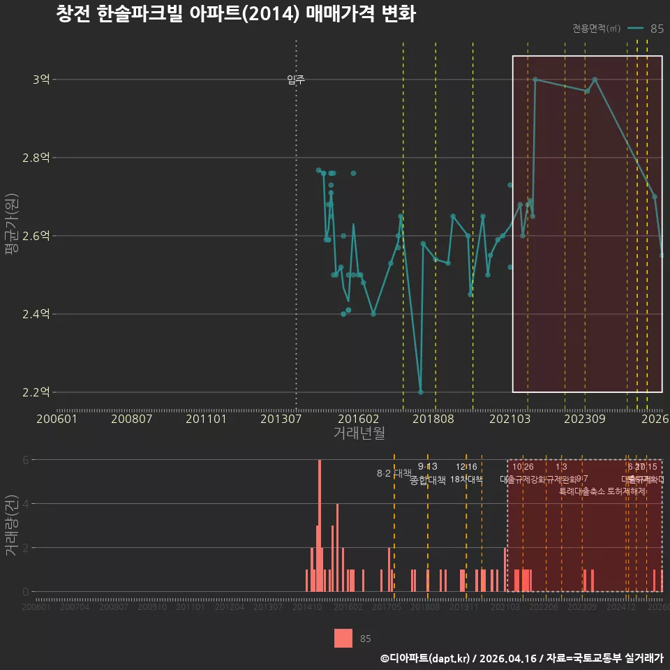 창전 한솔파크빌 아파트(2014) 매매가격 변화