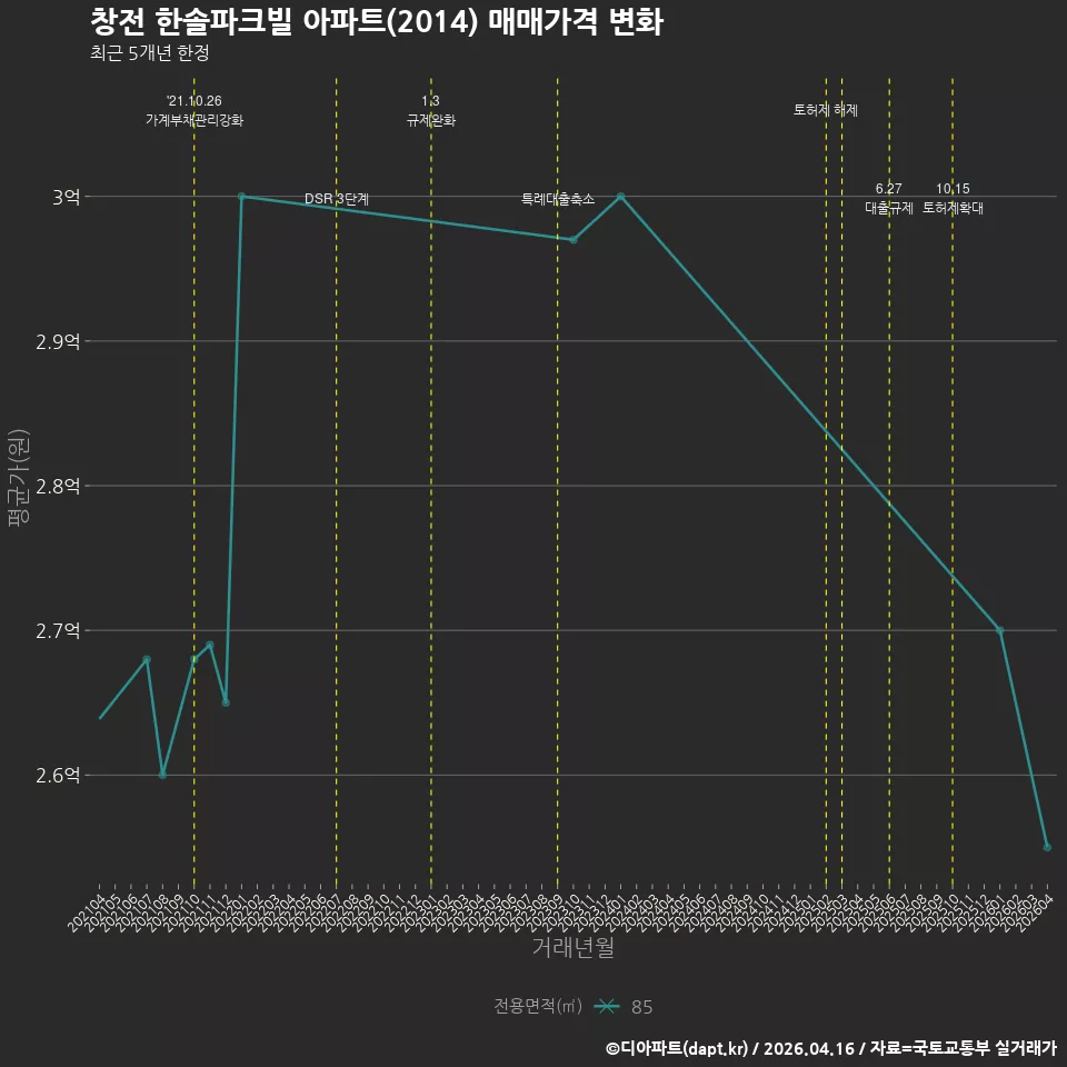 창전 한솔파크빌 아파트(2014) 매매가격 변화