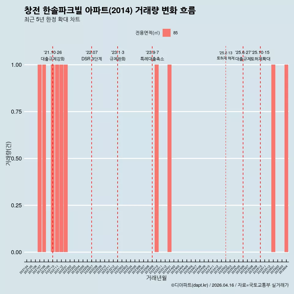 창전 한솔파크빌 아파트(2014) 거래량 변화 흐름