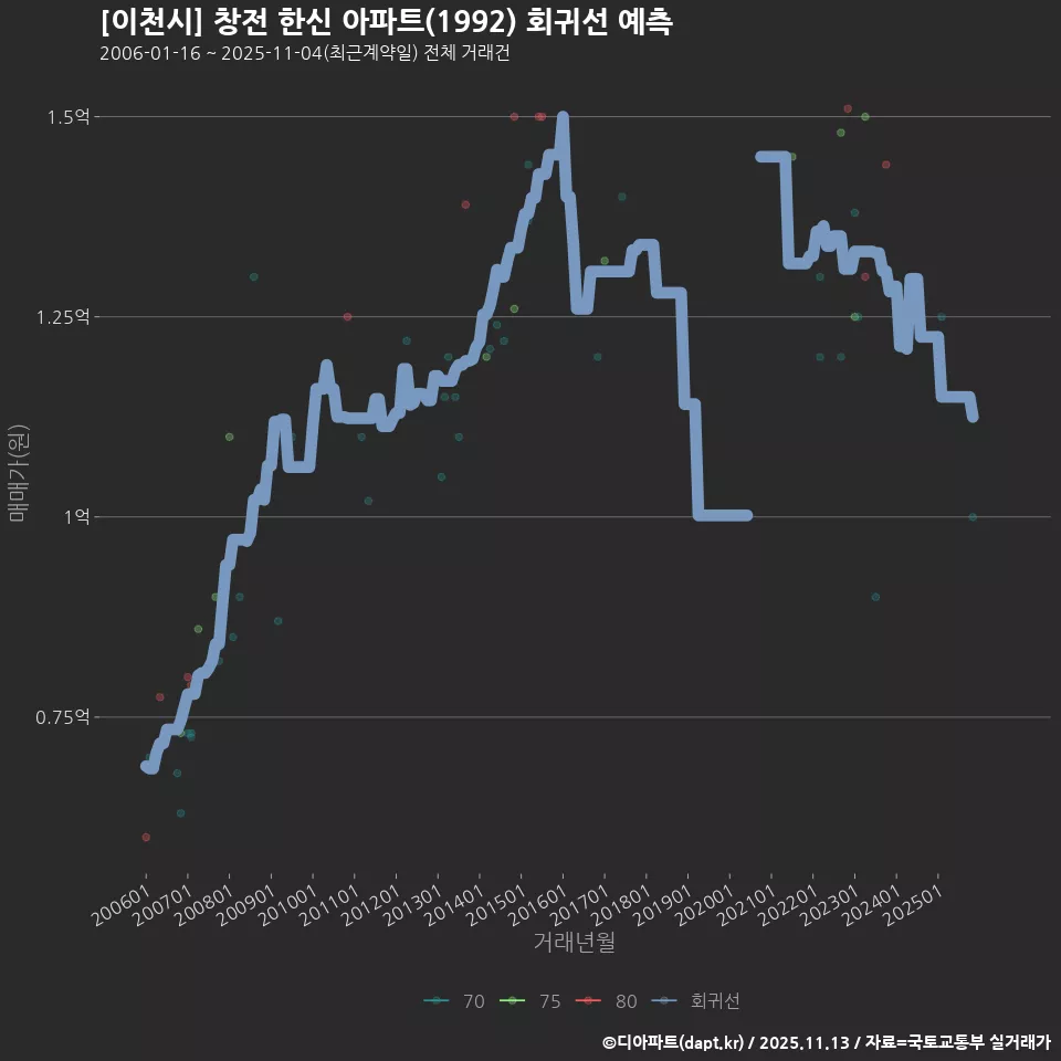 [이천시] 창전 한신 아파트(1992) 회귀선 예측