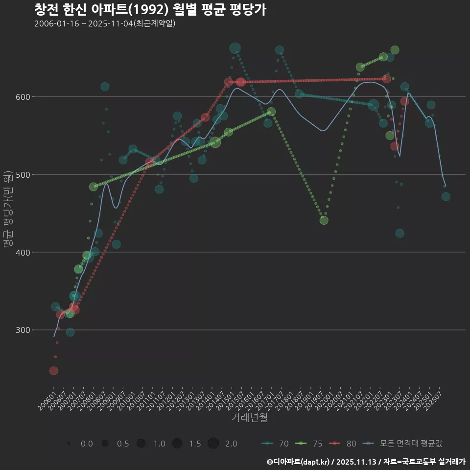 창전 한신 아파트(1992) 월별 평균 평당가