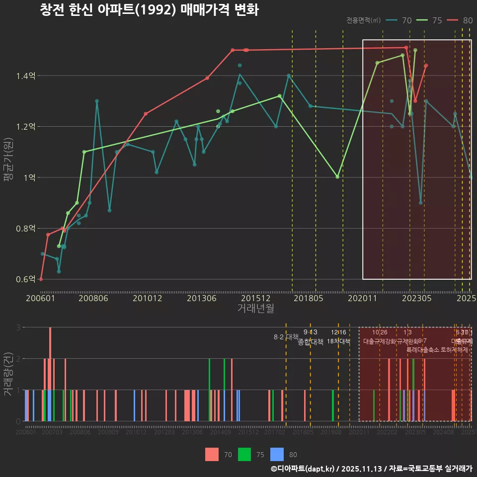 창전 한신 아파트(1992) 매매가격 변화