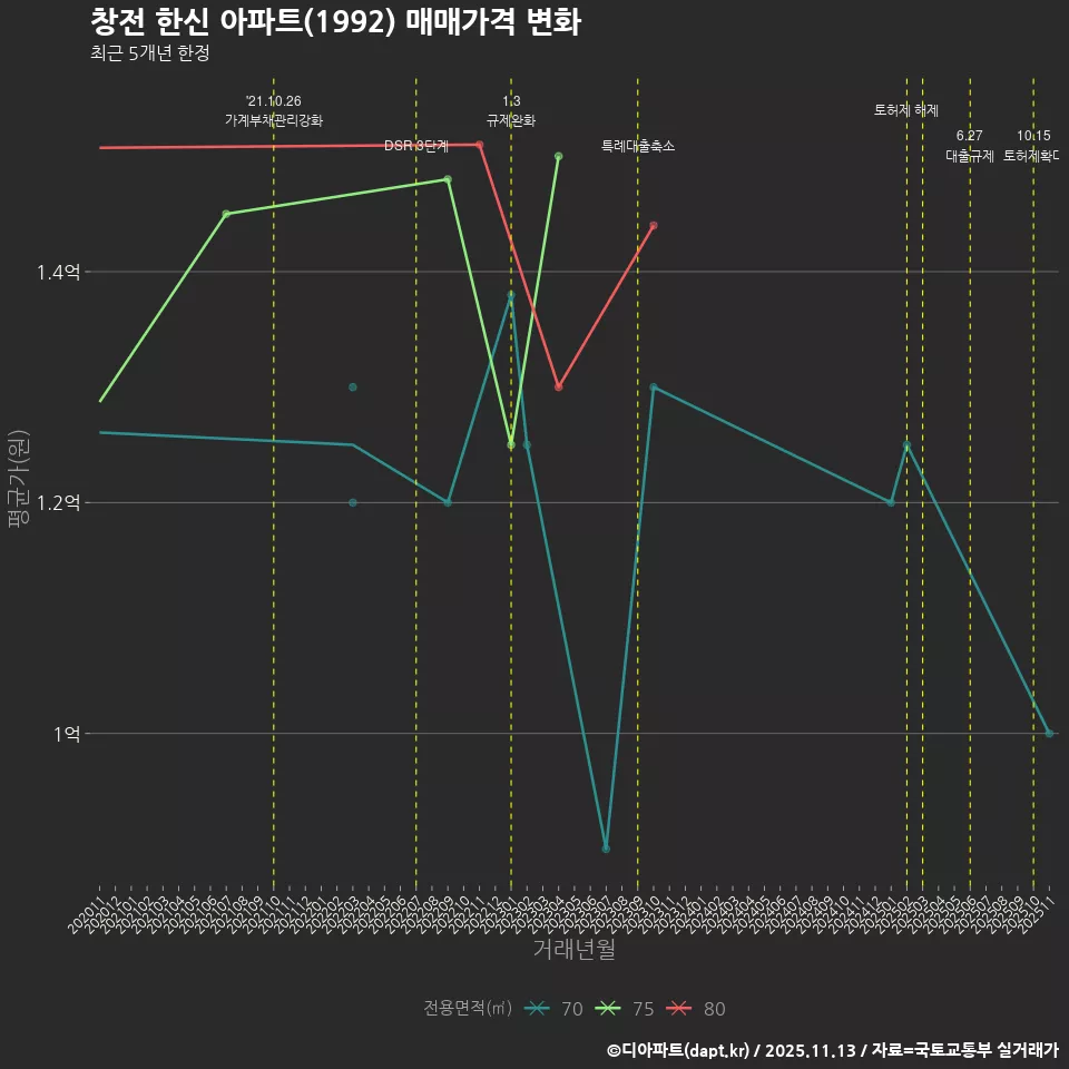 창전 한신 아파트(1992) 매매가격 변화