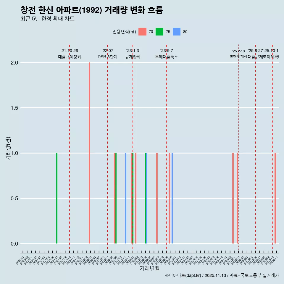 창전 한신 아파트(1992) 거래량 변화 흐름