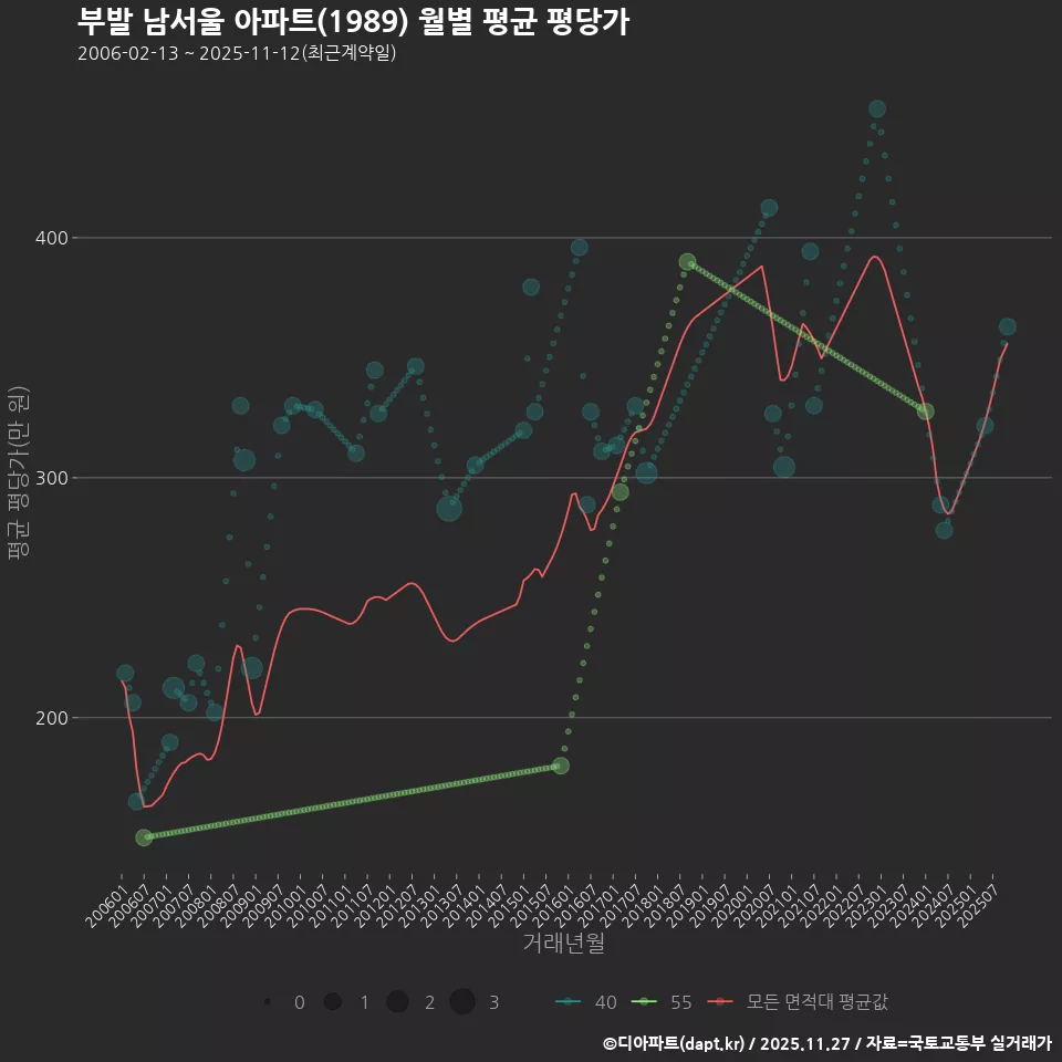 부발 남서울 아파트(1989) 월별 평균 평당가