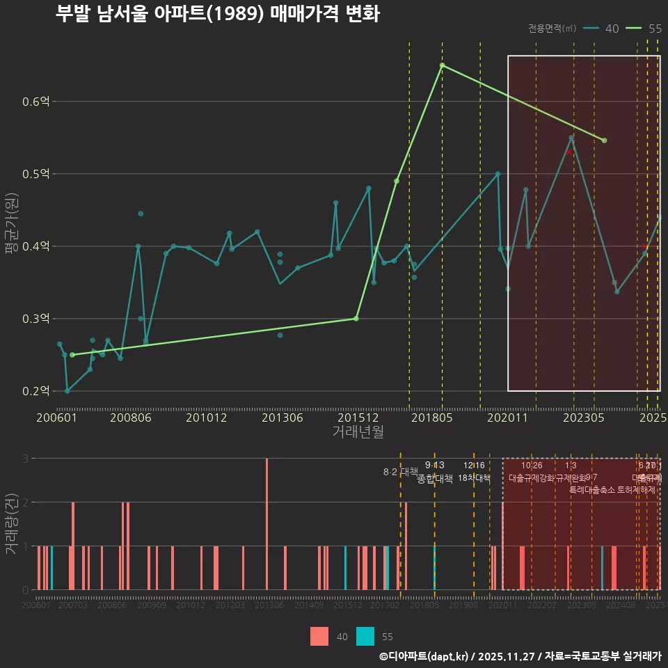 부발 남서울 아파트(1989) 매매가격 변화