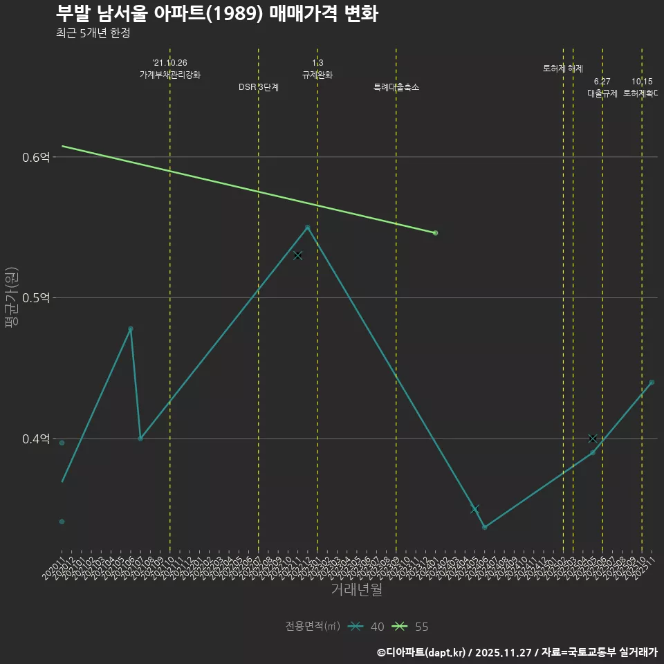 부발 남서울 아파트(1989) 매매가격 변화