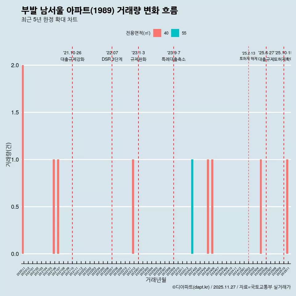 부발 남서울 아파트(1989) 거래량 변화 흐름