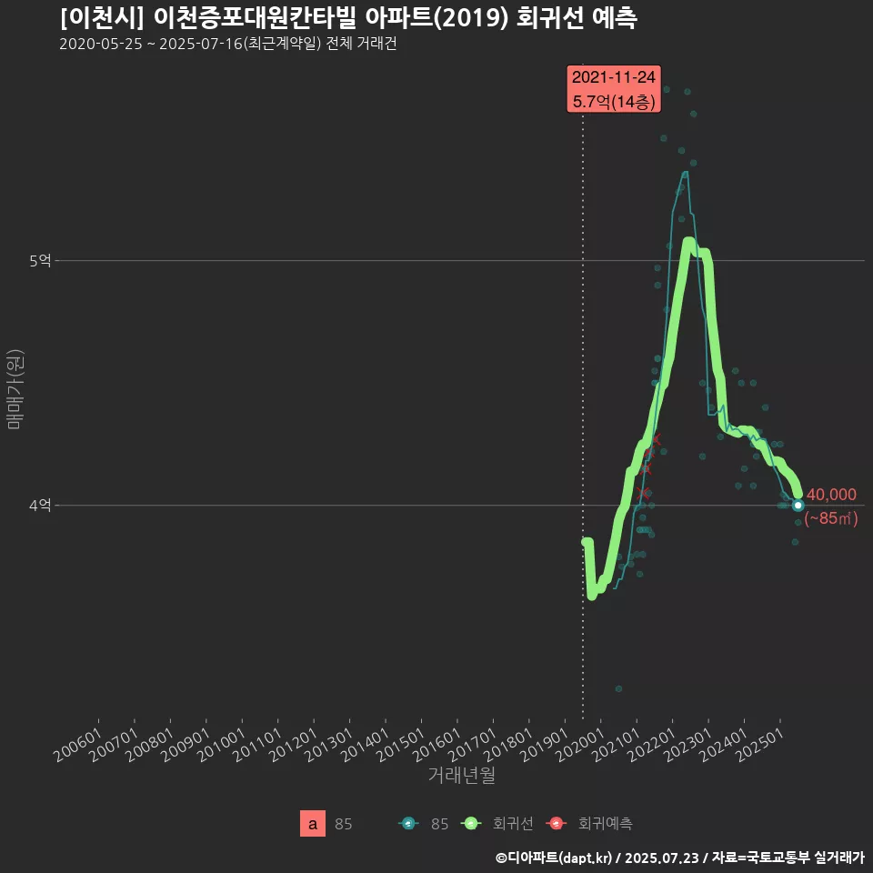 [이천시] 이천증포대원칸타빌 아파트(2019) 회귀선 예측
