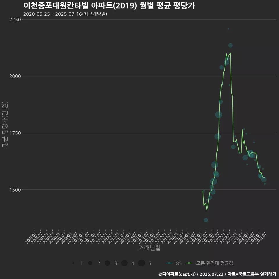 이천증포대원칸타빌 아파트(2019) 월별 평균 평당가