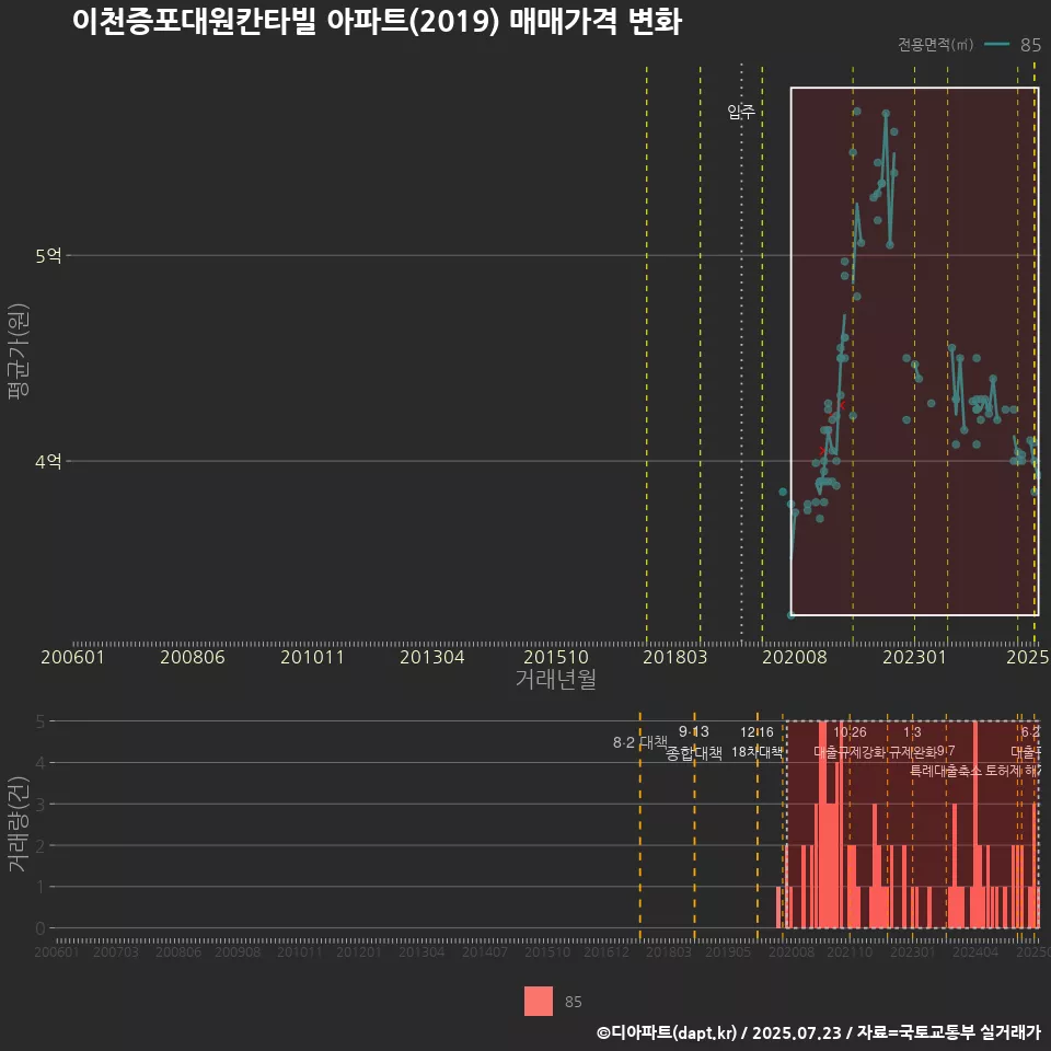 이천증포대원칸타빌 아파트(2019) 매매가격 변화