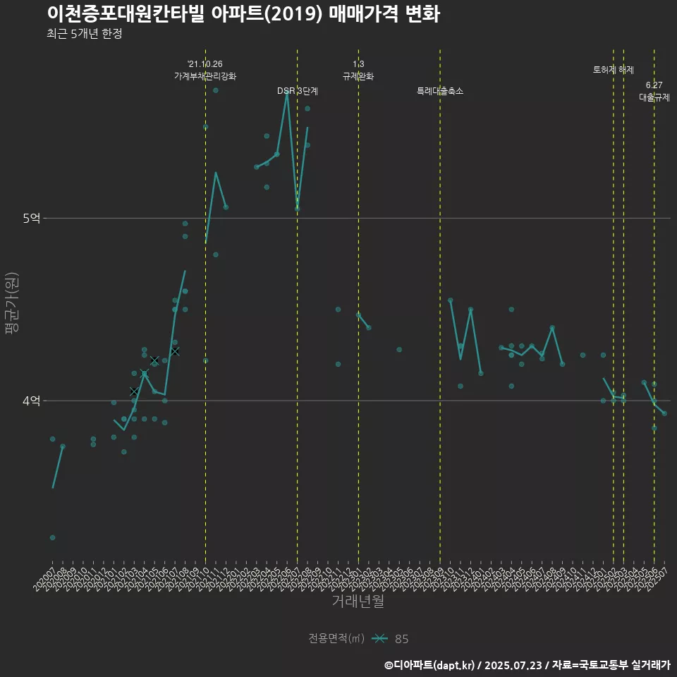 이천증포대원칸타빌 아파트(2019) 매매가격 변화