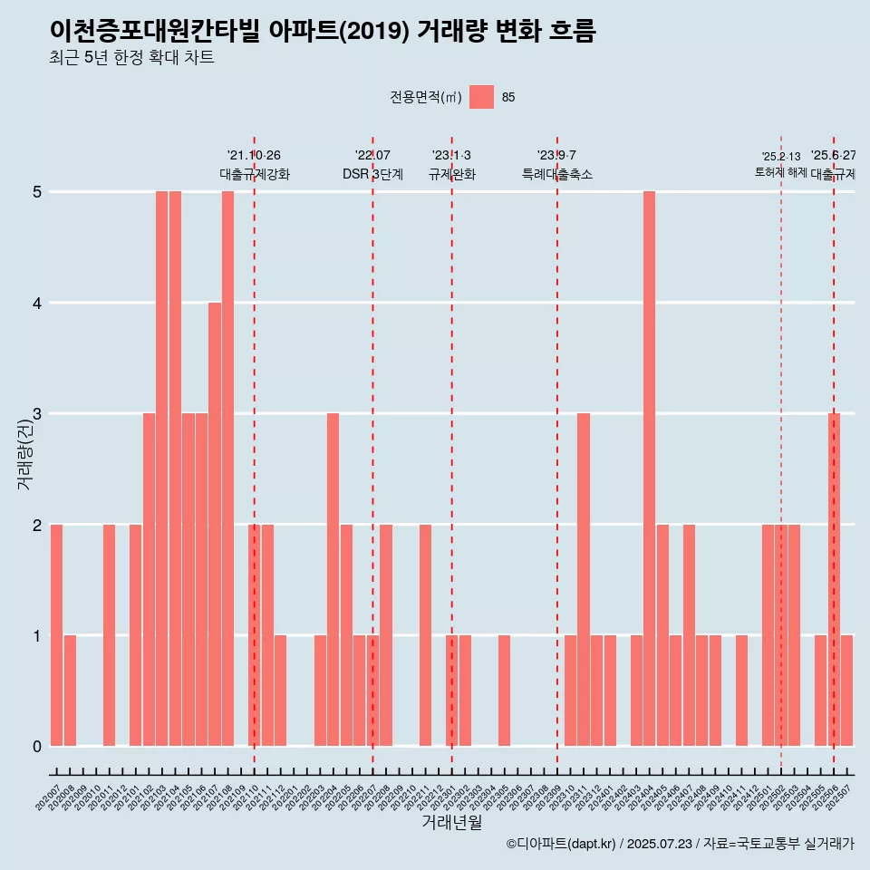이천증포대원칸타빌 아파트(2019) 거래량 변화 흐름