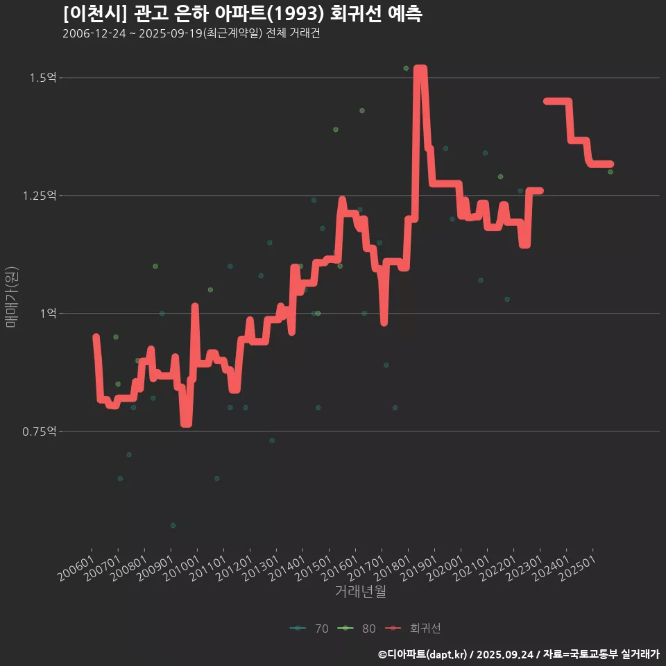 [이천시] 관고 은하 아파트(1993) 회귀선 예측