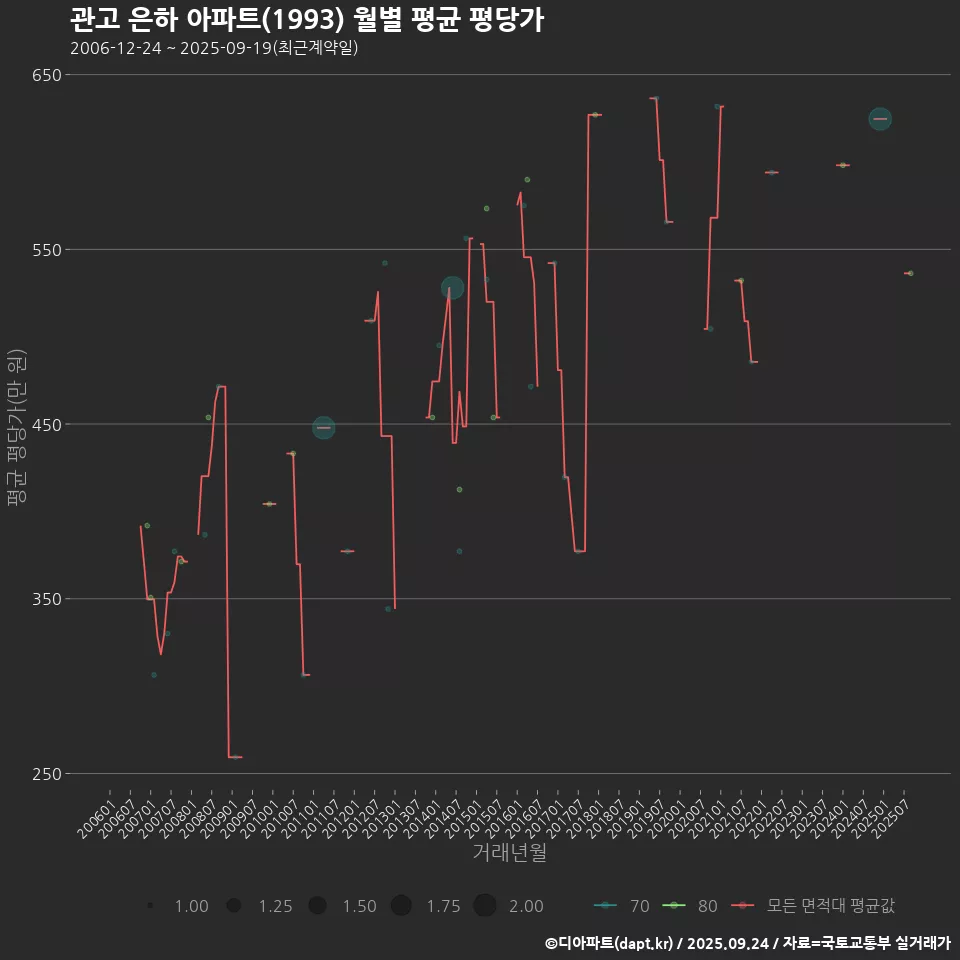 관고 은하 아파트(1993) 월별 평균 평당가