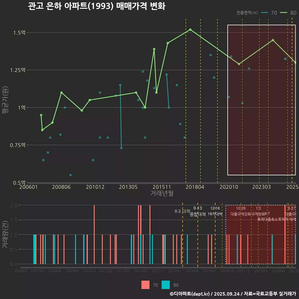 관고 은하 아파트(1993) 매매가격 변화