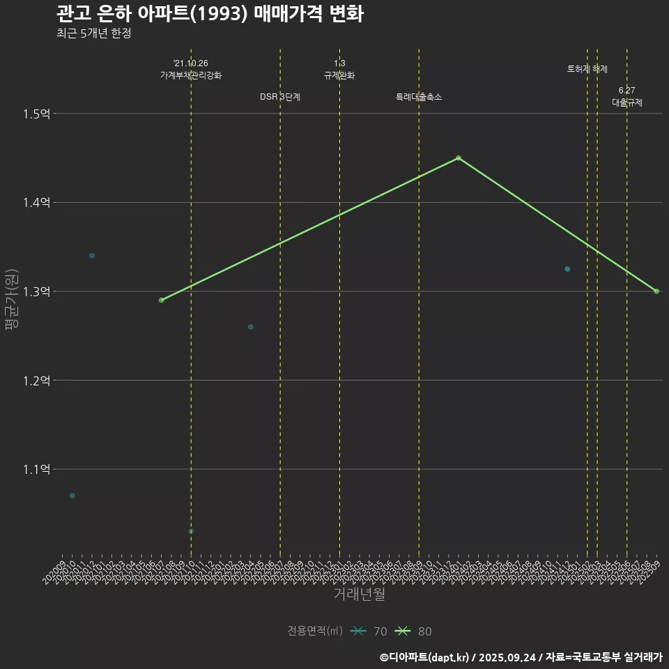 관고 은하 아파트(1993) 매매가격 변화